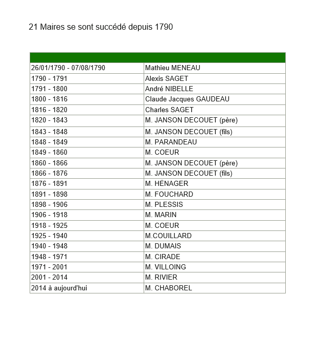 historique maires